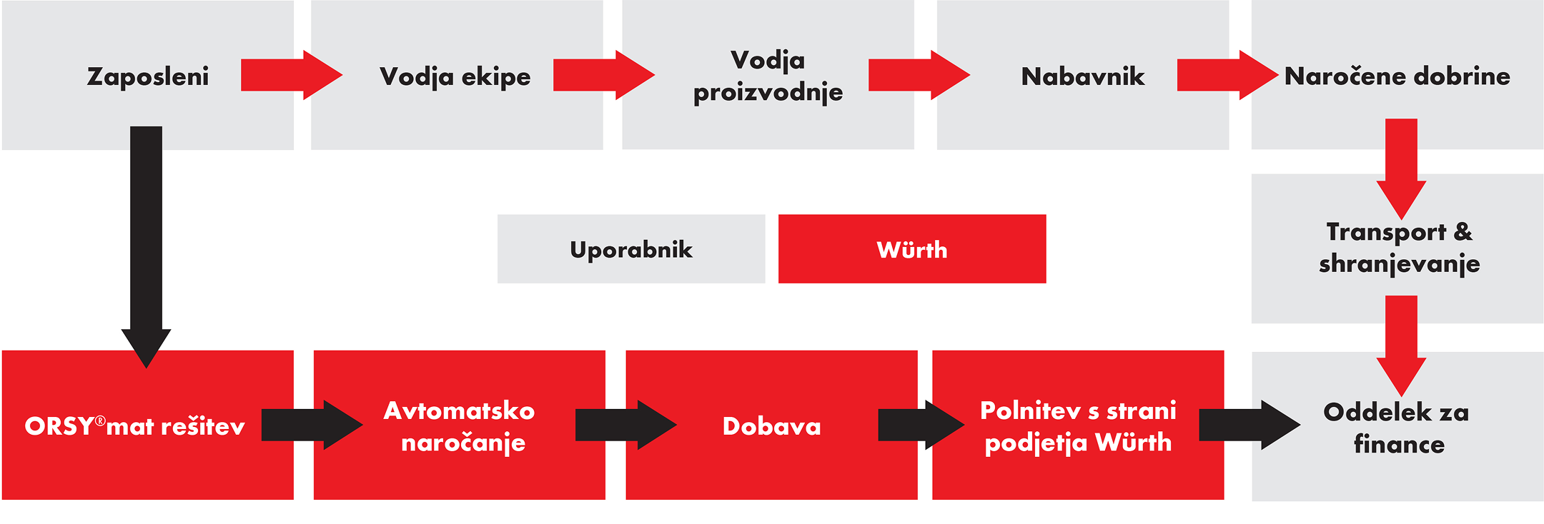 Olajšan proces naročanja